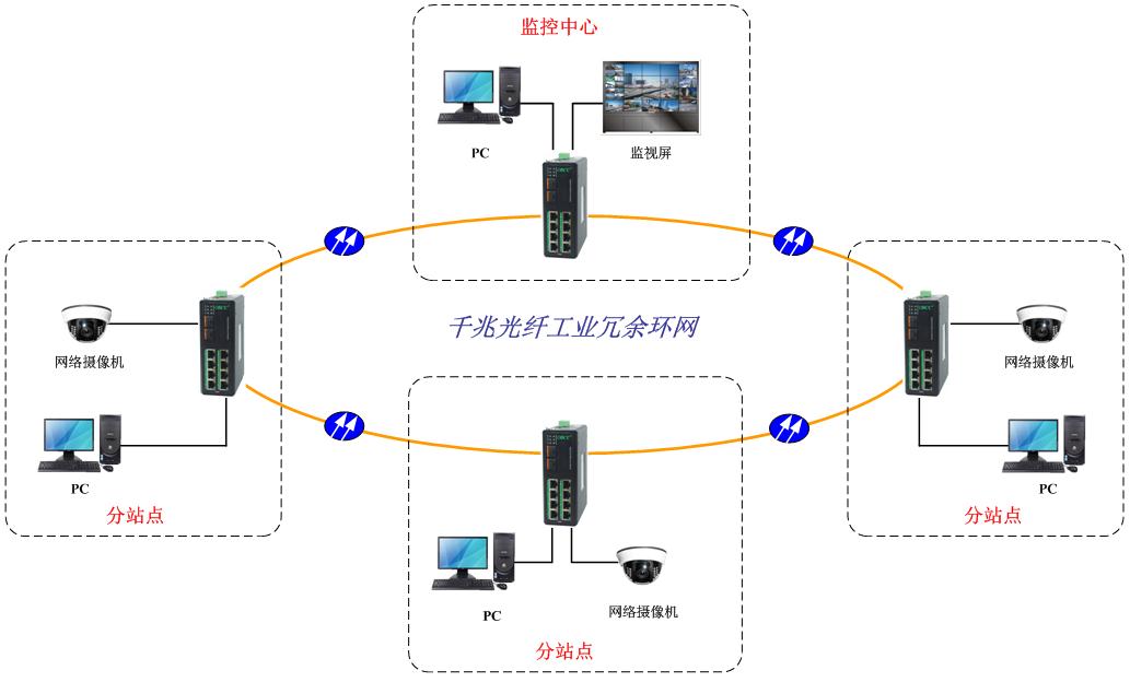 工業交換機方案