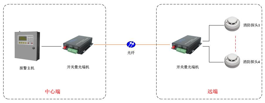 開關量光端機方案