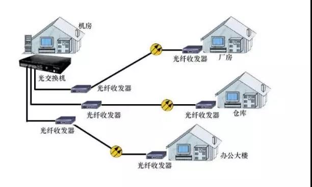 光纖收發器