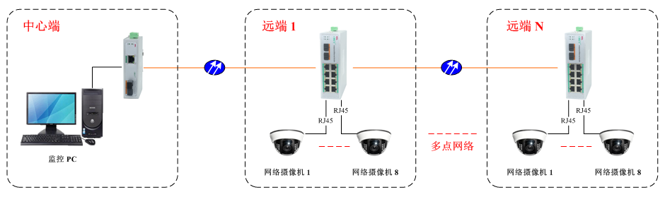工業交換機｜應用方案